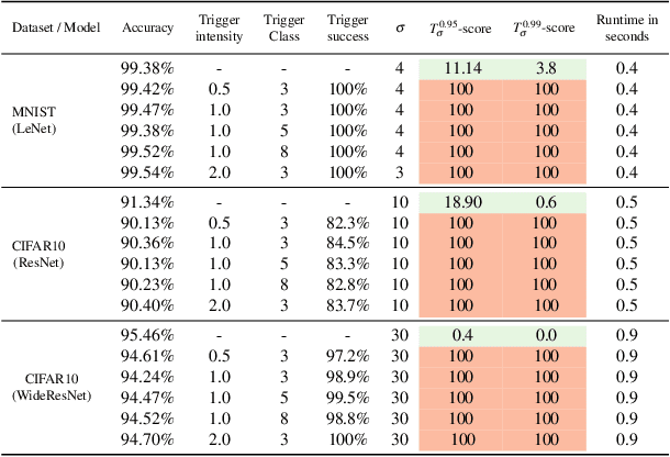 Figure 4 for Noise-response Analysis for Rapid Detection of Backdoors in Deep Neural Networks