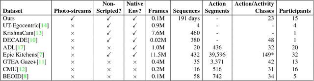 Figure 4 for On the Role of Event Boundaries in Egocentric Activity Recognition from Photostreams