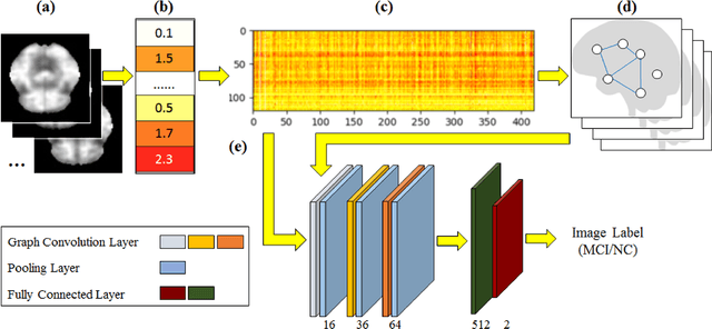 Figure 1 for Predicting Alzheimer's Disease by Hierarchical Graph Convolution from Positron Emission Tomography Imaging