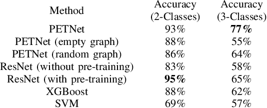 Figure 4 for Predicting Alzheimer's Disease by Hierarchical Graph Convolution from Positron Emission Tomography Imaging
