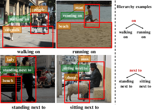 Figure 1 for Exploring the Hierarchy in Relation Labels for Scene Graph Generation