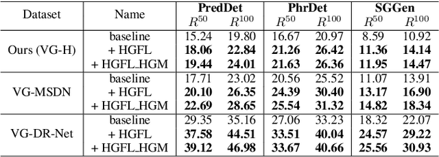 Figure 4 for Exploring the Hierarchy in Relation Labels for Scene Graph Generation