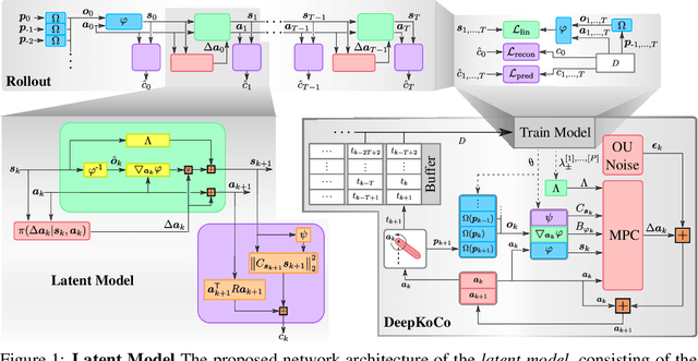 Figure 1 for DeepKoCo: Efficient latent planning with an invariant Koopman representation