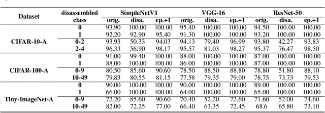 Figure 2 for CNN LEGO: Disassembling and Assembling Convolutional Neural Network