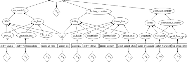 Figure 3 for Strategy Selection in Influence Diagrams using Imprecise Probabilities