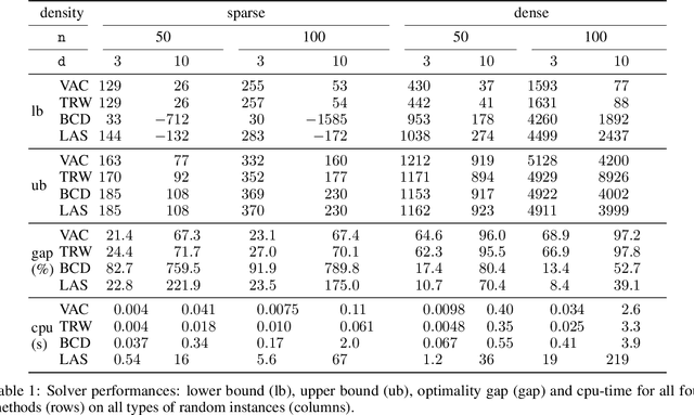 Figure 1 for Efficient semidefinite bounds for multi-label discrete graphical models
