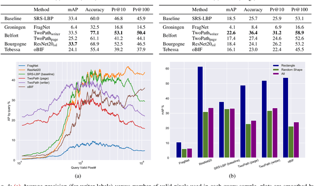 Figure 4 for ICFHR 2020 Competition on Image Retrieval for Historical Handwritten Fragments