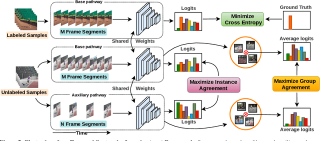 Figure 3 for Semi-Supervised Action Recognition with Temporal Contrastive Learning