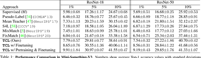 Figure 2 for Semi-Supervised Action Recognition with Temporal Contrastive Learning