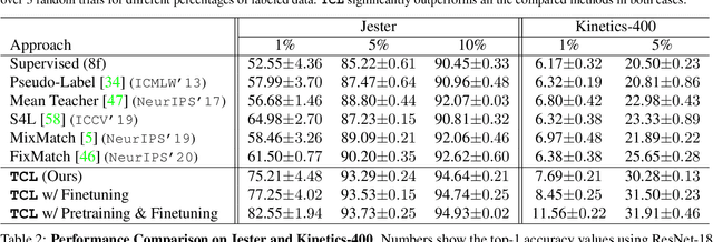 Figure 4 for Semi-Supervised Action Recognition with Temporal Contrastive Learning