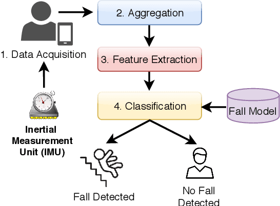 Figure 3 for Providing Confidential Cloud-based Fall Detection from Remote Sensor Data Using Multi-Party Computation