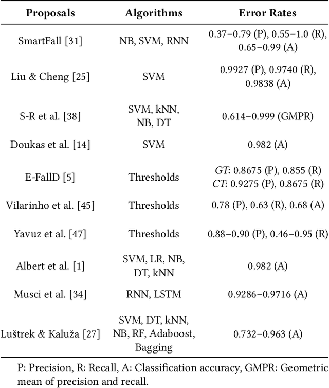 Figure 2 for Providing Confidential Cloud-based Fall Detection from Remote Sensor Data Using Multi-Party Computation