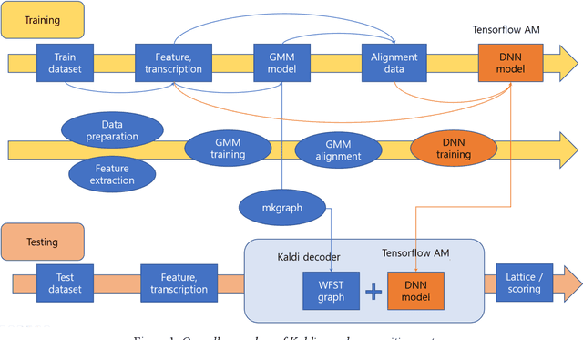 Figure 1 for Integration of TensorFlow based Acoustic Model with Kaldi WFST Decoder