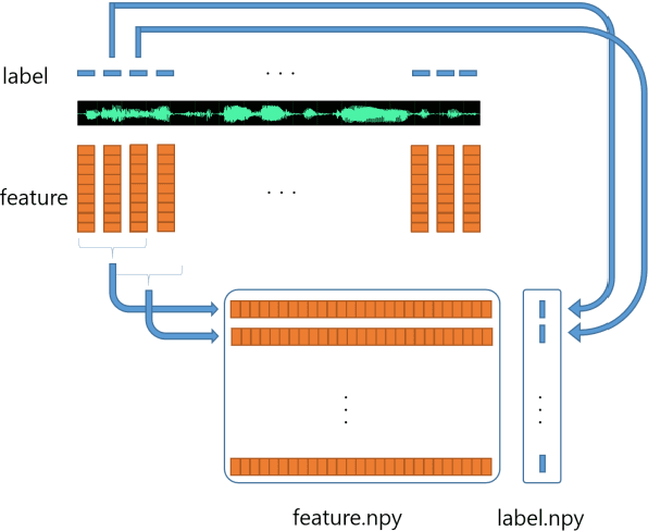 Figure 3 for Integration of TensorFlow based Acoustic Model with Kaldi WFST Decoder