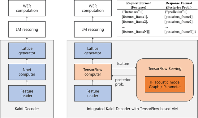 Figure 4 for Integration of TensorFlow based Acoustic Model with Kaldi WFST Decoder