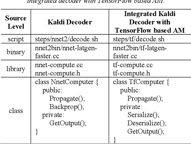 Figure 2 for Integration of TensorFlow based Acoustic Model with Kaldi WFST Decoder