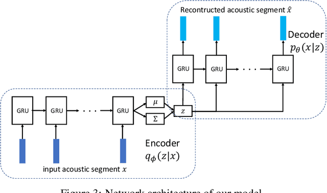 Figure 4 for A Correspondence Variational Autoencoder for Unsupervised Acoustic Word Embeddings