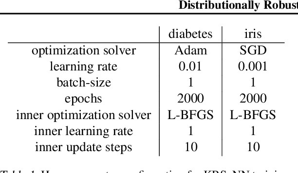 Figure 2 for From Majorization to Interpolation: Distributionally Robust Learning using Kernel Smoothing
