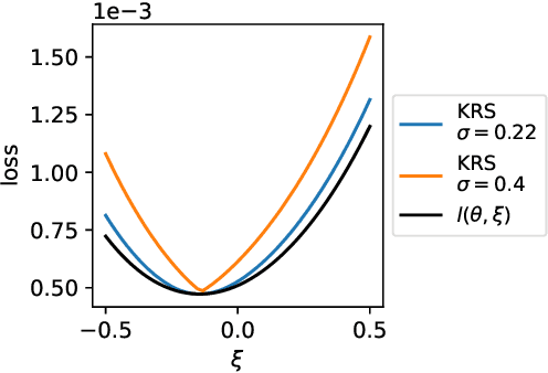 Figure 1 for From Majorization to Interpolation: Distributionally Robust Learning using Kernel Smoothing