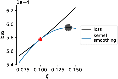 Figure 3 for From Majorization to Interpolation: Distributionally Robust Learning using Kernel Smoothing