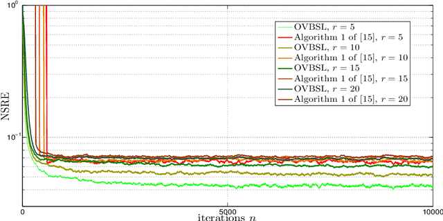 Figure 3 for Online Low-Rank Subspace Learning from Incomplete Data: A Bayesian View