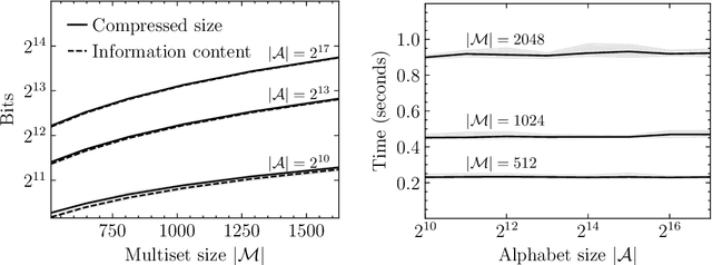 Figure 3 for Compressing Multisets with Large Alphabets