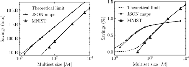 Figure 4 for Compressing Multisets with Large Alphabets