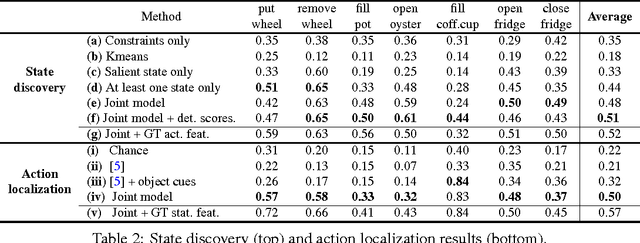 Figure 4 for Joint Discovery of Object States and Manipulation Actions