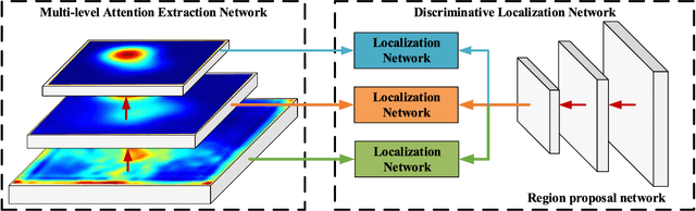 Figure 2 for Fast Fine-grained Image Classification via Weakly Supervised Discriminative Localization