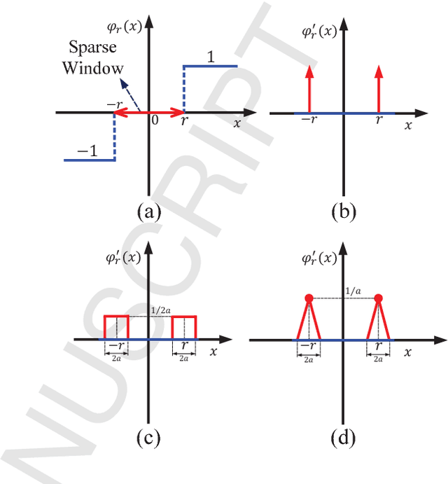 Figure 2 for GXNOR-Net: Training deep neural networks with ternary weights and activations without full-precision memory under a unified discretization framework