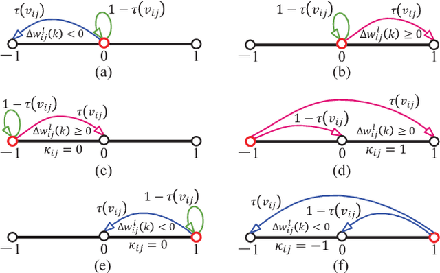 Figure 3 for GXNOR-Net: Training deep neural networks with ternary weights and activations without full-precision memory under a unified discretization framework