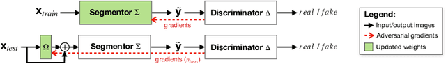 Figure 1 for Stop Throwing Away Discriminators! Re-using Adversaries for Test-Time Training