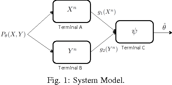 Figure 1 for Are Slepian-Wolf Rates Necessary for Distributed Parameter Estimation?