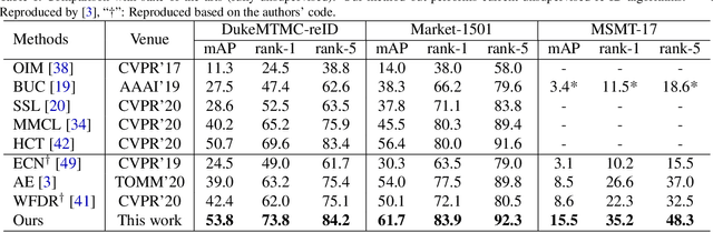 Figure 2 for Joint Noise-Tolerant Learning and Meta Camera Shift Adaptation for Unsupervised Person Re-Identification