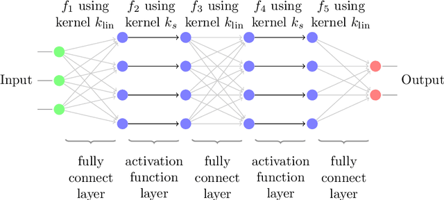 Figure 2 for Universality and Optimality of Structured Deep Kernel Networks