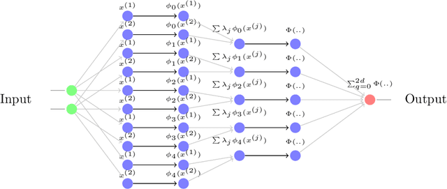 Figure 4 for Universality and Optimality of Structured Deep Kernel Networks