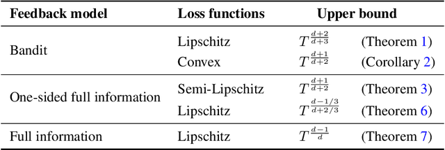 Figure 1 for Algorithmic Chaining and the Role of Partial Feedback in Online Nonparametric Learning