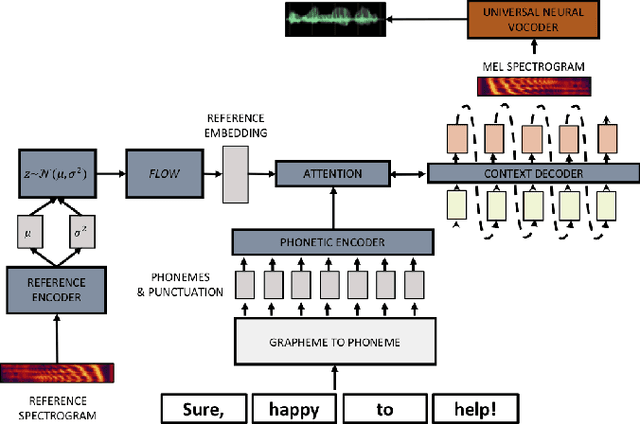 Figure 1 for Using VAEs and Normalizing Flows for One-shot Text-To-Speech Synthesis of Expressive Speech
