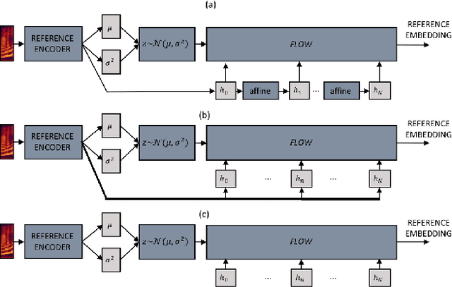 Figure 2 for Using VAEs and Normalizing Flows for One-shot Text-To-Speech Synthesis of Expressive Speech