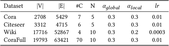 Figure 2 for FedEgo: Privacy-preserving Personalized Federated Graph Learning with Ego-graphs