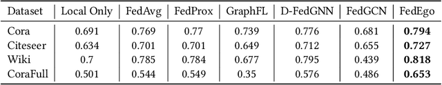 Figure 4 for FedEgo: Privacy-preserving Personalized Federated Graph Learning with Ego-graphs