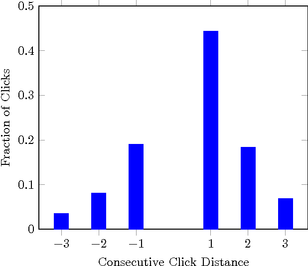 Figure 1 for Modeling Attractiveness and Multiple Clicks in Sponsored Search Results