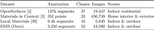 Figure 2 for A Dense Material Segmentation Dataset for Indoor and Outdoor Scene Parsing