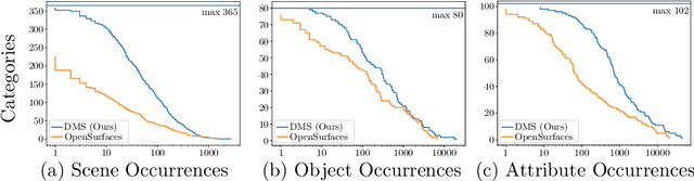 Figure 3 for A Dense Material Segmentation Dataset for Indoor and Outdoor Scene Parsing