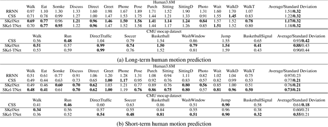 Figure 2 for Human Motion Prediction via Learning Local Structure Representations and Temporal Dependencies