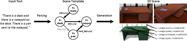 Figure 3 for Text to 3D Scene Generation with Rich Lexical Grounding