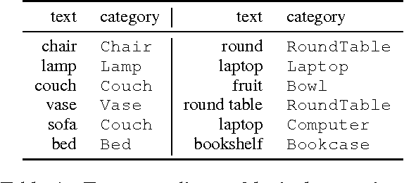 Figure 2 for Text to 3D Scene Generation with Rich Lexical Grounding