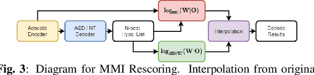 Figure 4 for Consistent Training and Decoding For End-to-end Speech Recognition Using Lattice-free MMI