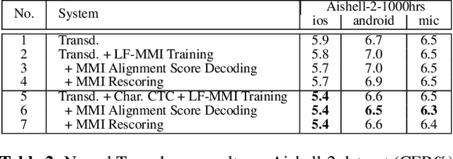 Figure 3 for Consistent Training and Decoding For End-to-end Speech Recognition Using Lattice-free MMI