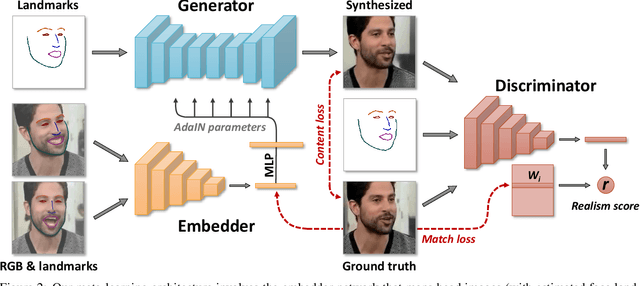 Figure 2 for Few-Shot Adversarial Learning of Realistic Neural Talking Head Models